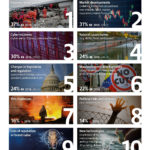 Allianz Risk Barometer 2017: Top 10 Global Risks