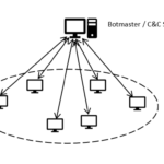 Figure 1: Centralised Command and Control infrastructure (IRC, HTTP)