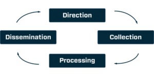 The Intelligence Cycle